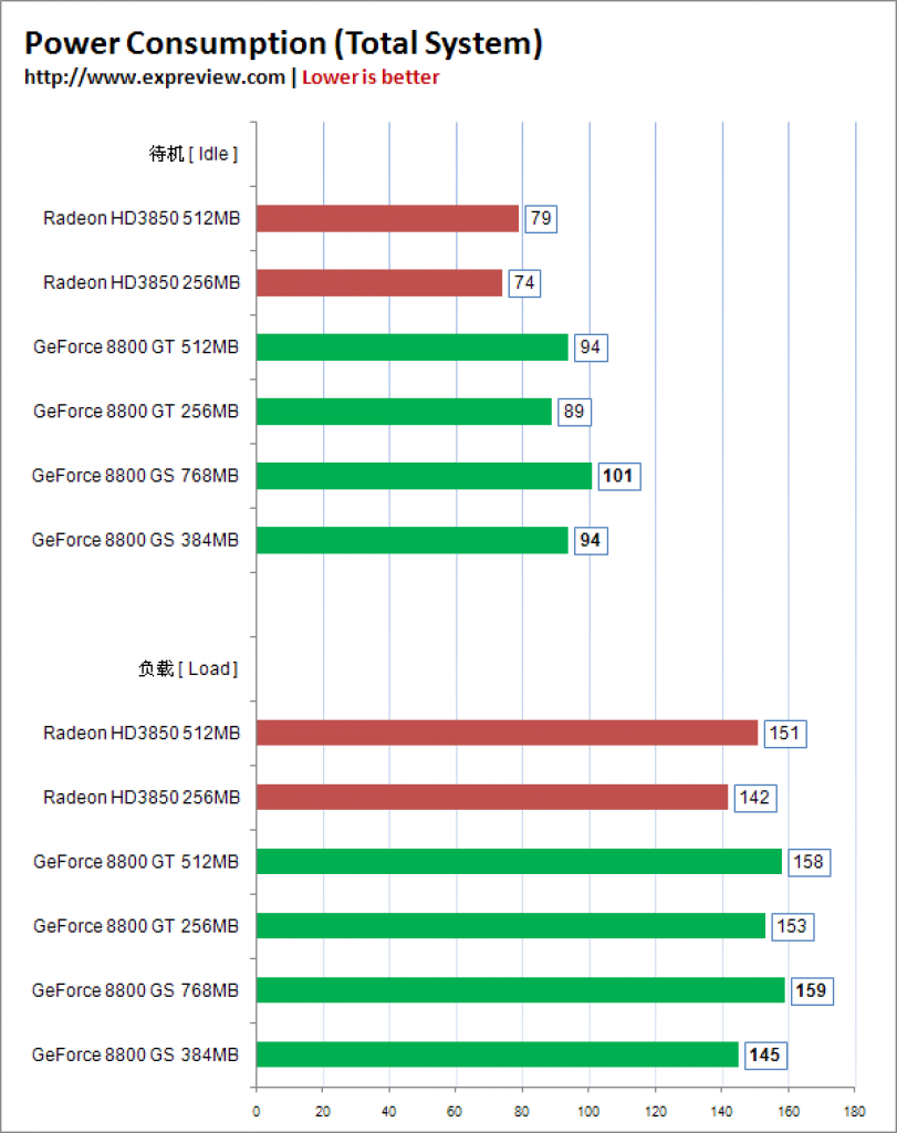 [23/01/2008] Die Leistungsaufnahme der einzelnen Grafikkarten im Vergleich (Bild: Expreview.com)
