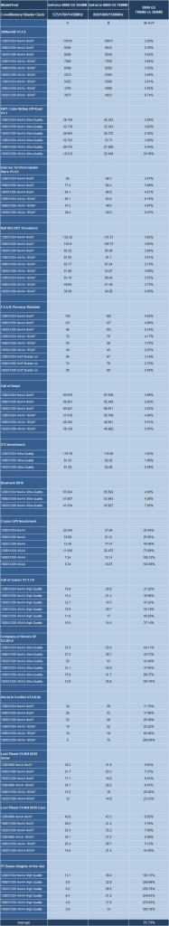 [23/01/2008] Geforce 8800 GS 384 MiByte gegen Geforce 8800 GS 768 MiByte (Bild: Expreview.com)