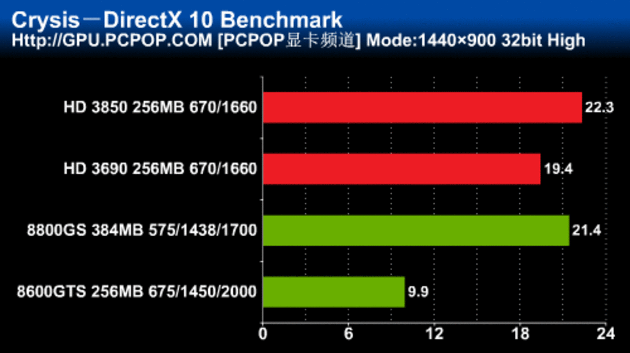 [27/01/2008] Sapphire Radeon HD3690 Benchmarks - Bild: Pcpop