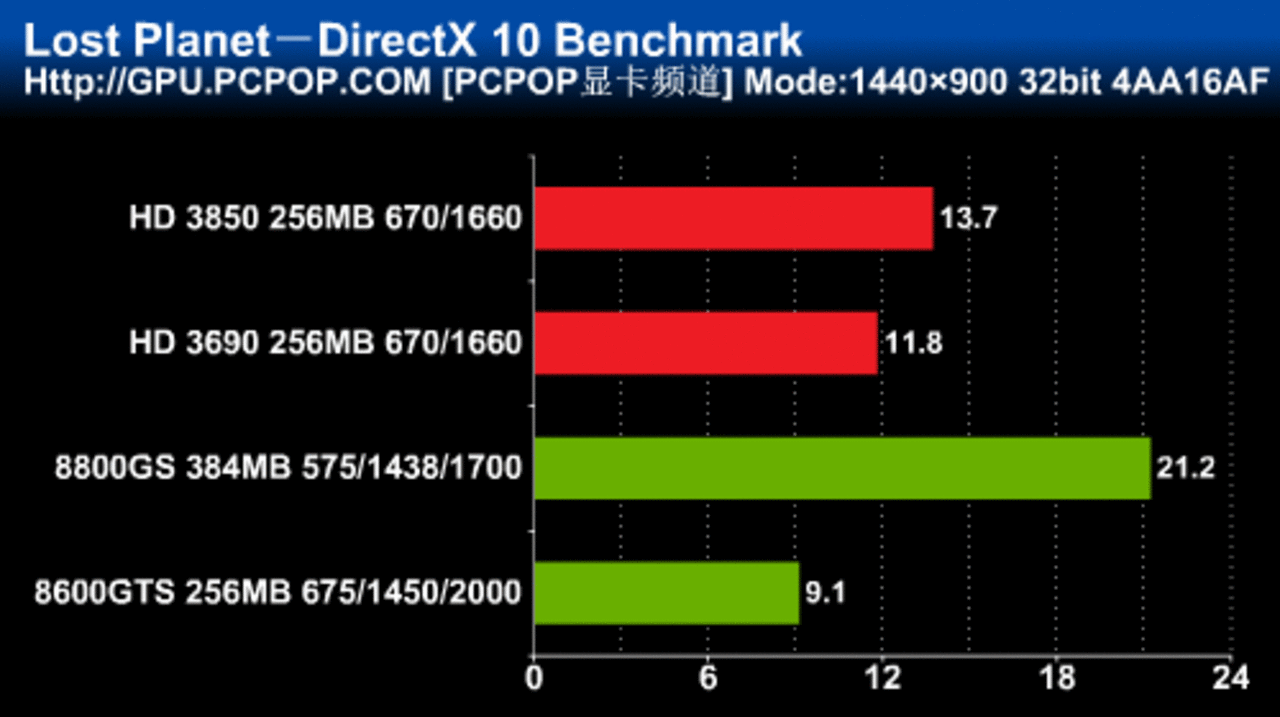 [27/01/2008] Sapphire Radeon HD3690 Benchmarks - Bild: Pcpop
