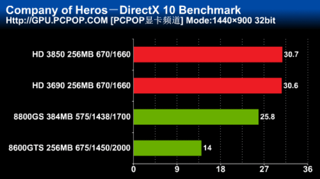 [27/01/2008] Sapphire Radeon HD3690 Benchmarks - Bild: Pcpop