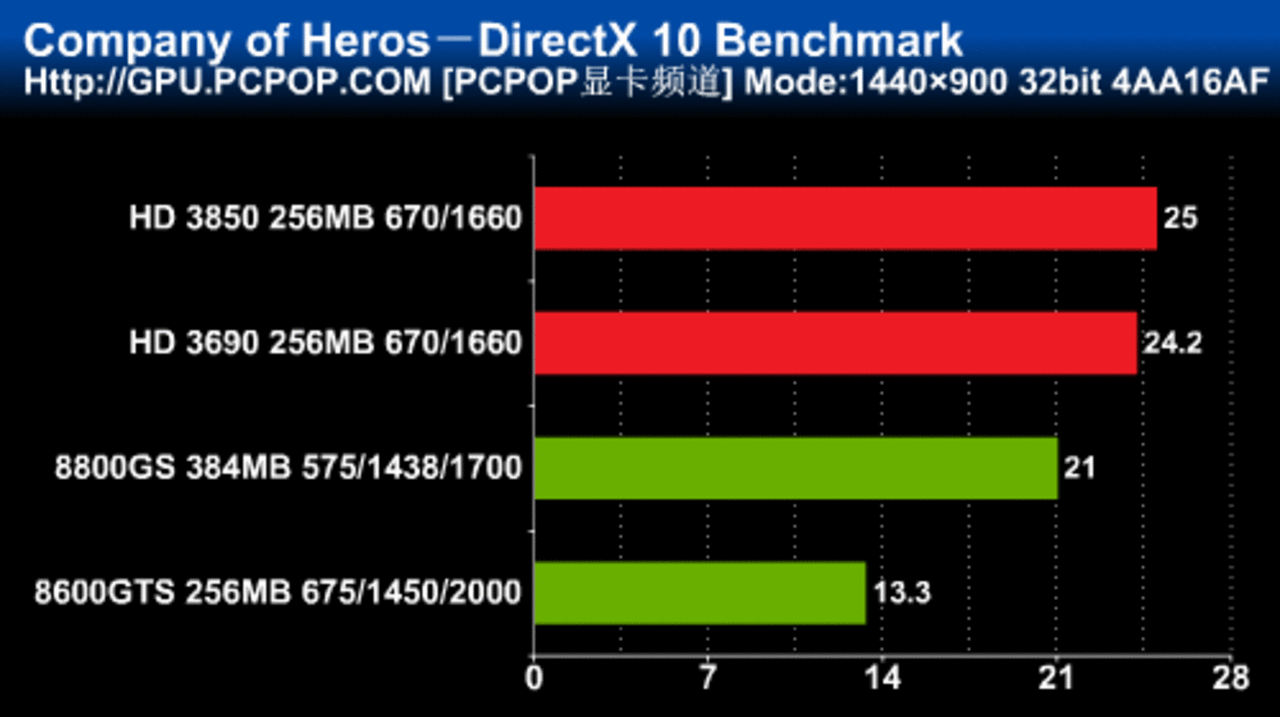 [27/01/2008] Sapphire Radeon HD3690 Benchmarks - Bild: Pcpop
