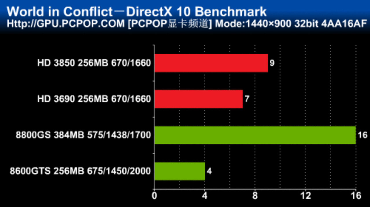 [27/01/2008] Sapphire Radeon HD3690 Benchmarks - Bild: Pcpop