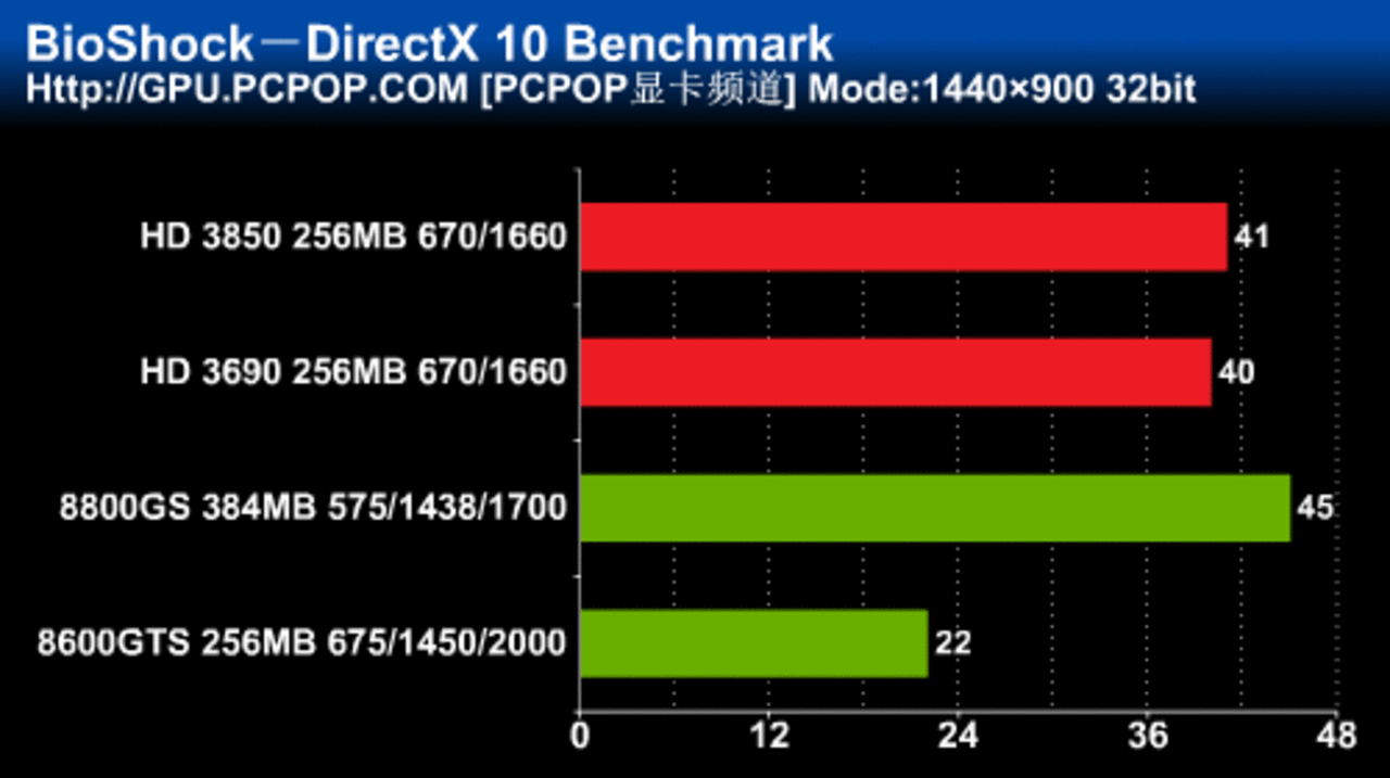 [27/01/2008] Sapphire Radeon HD3690 Benchmarks - Bild: Pcpop