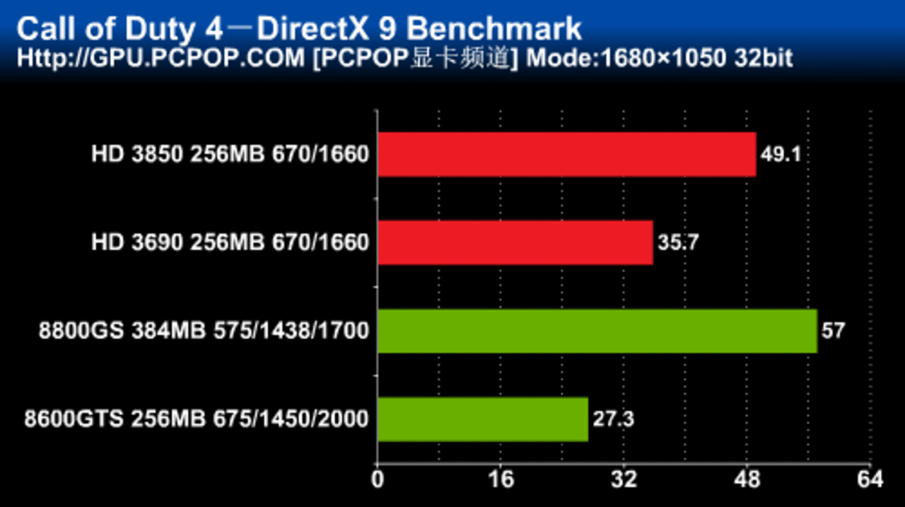 [27/01/2008] Sapphire Radeon HD3690 Benchmarks - Bild: Pcpop