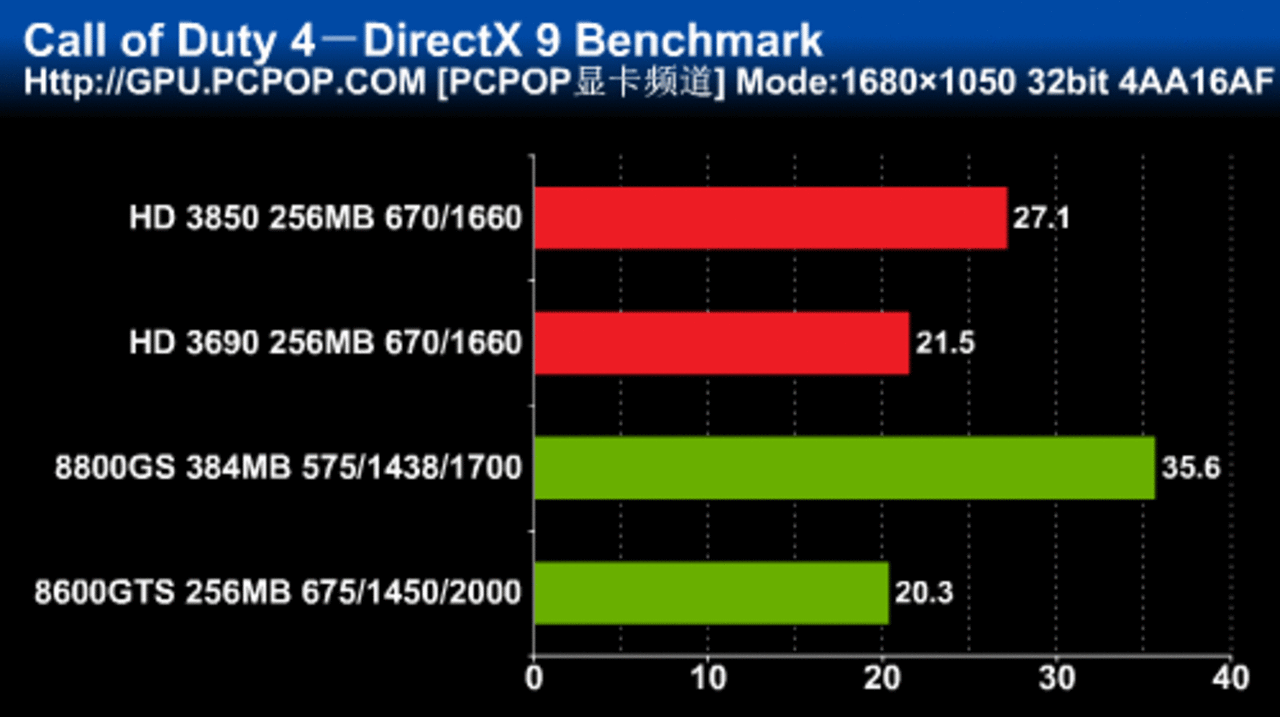 [27/01/2008] Sapphire Radeon HD3690 Benchmarks - Bild: Pcpop