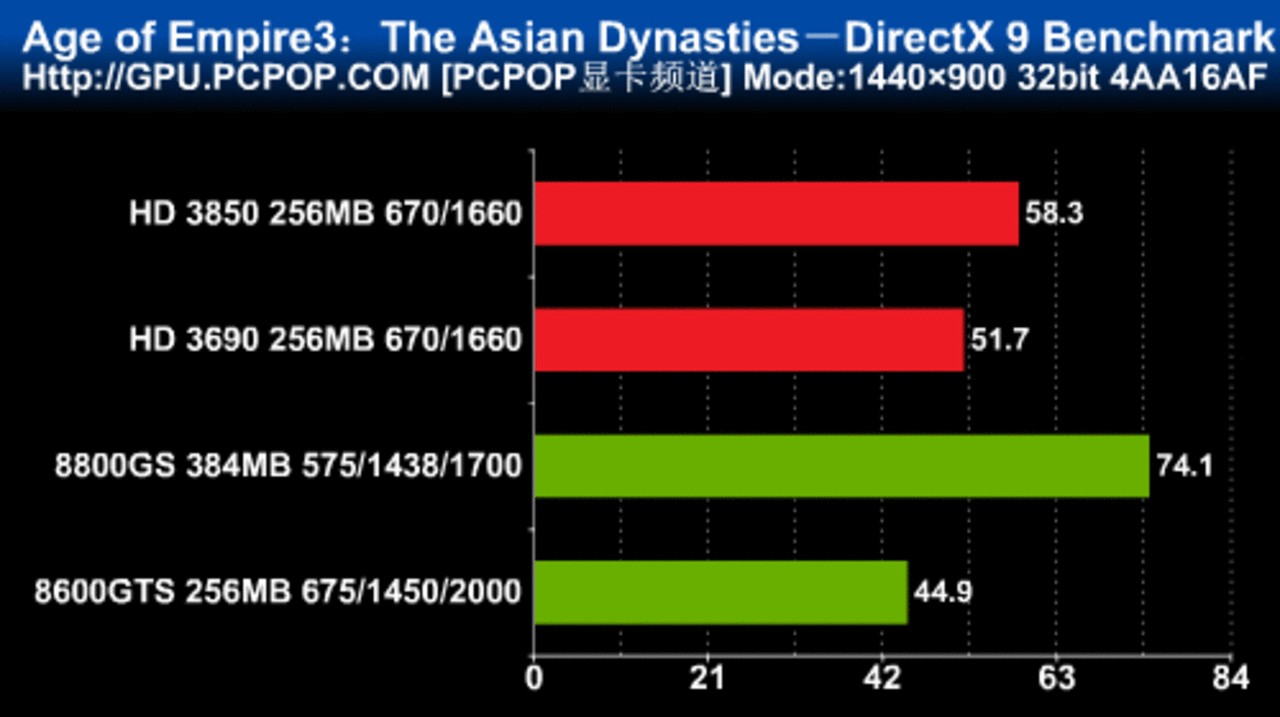 [27/01/2008] Sapphire Radeon HD3690 Benchmarks - Bild: Pcpop