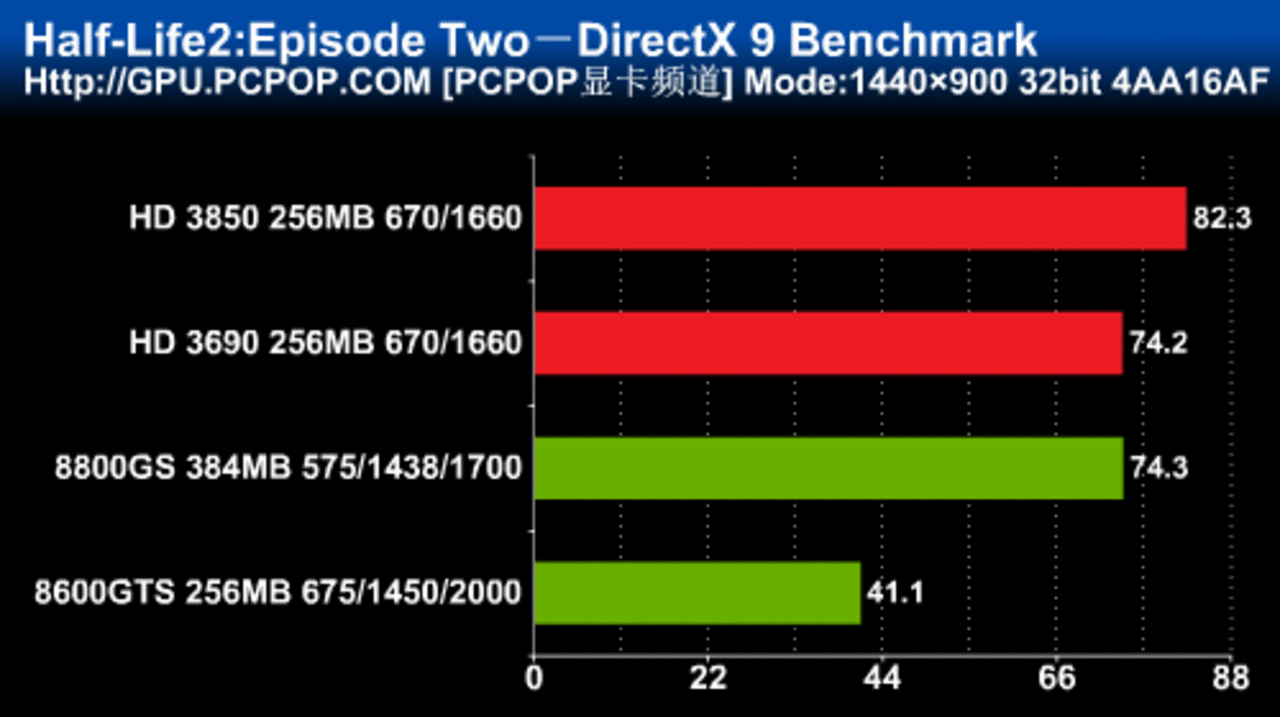 [27/01/2008] Sapphire Radeon HD3690 Benchmarks - Bild: Pcpop
