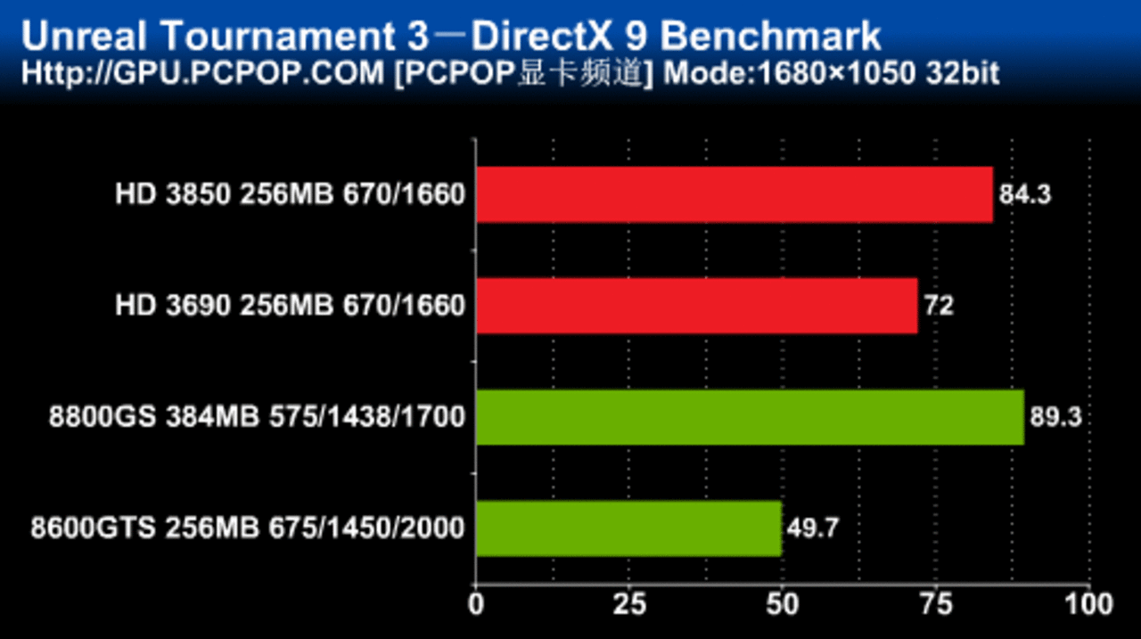 [27/01/2008] Sapphire Radeon HD3690 Benchmarks - Bild: Pcpop