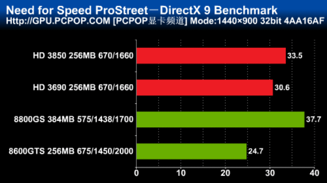 [27/01/2008] Sapphire Radeon HD3690 Benchmarks - Bild: Pcpop