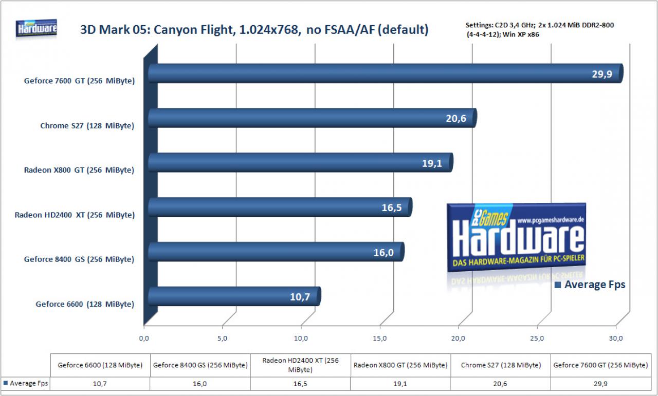 [25/01/2008] 3D Mark 05: Canyon Flight (Bild: PCGH)