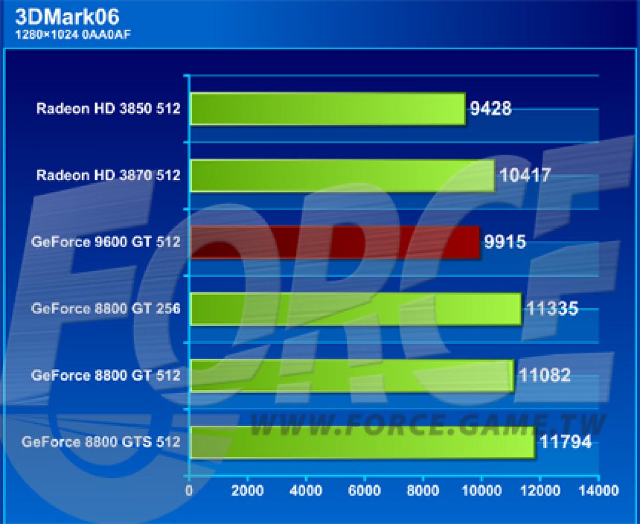 [13/01/2008] Geforce 9600 GT: Ergebnisse des 3DMark06