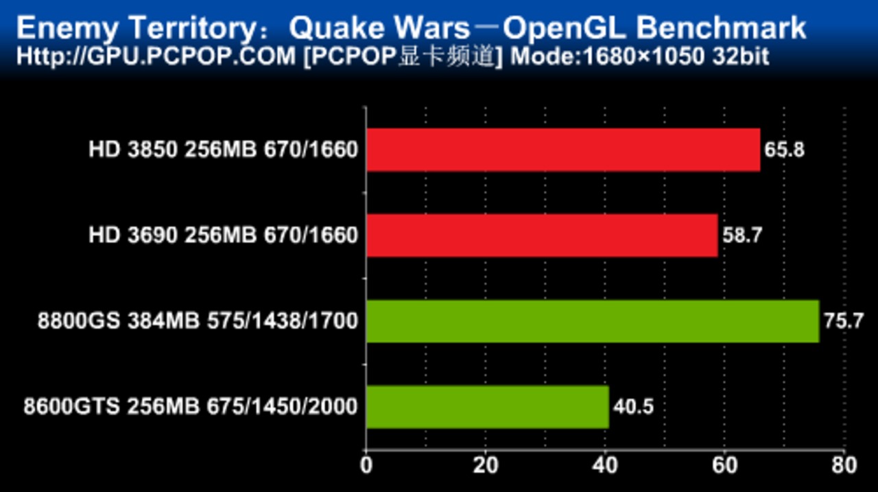 [27/01/2008] Enemy Territory - Quake Wars: OpenGL -Benchmark, Auflösung: 1.680 x 1.050 (Bild: pcpop.com)