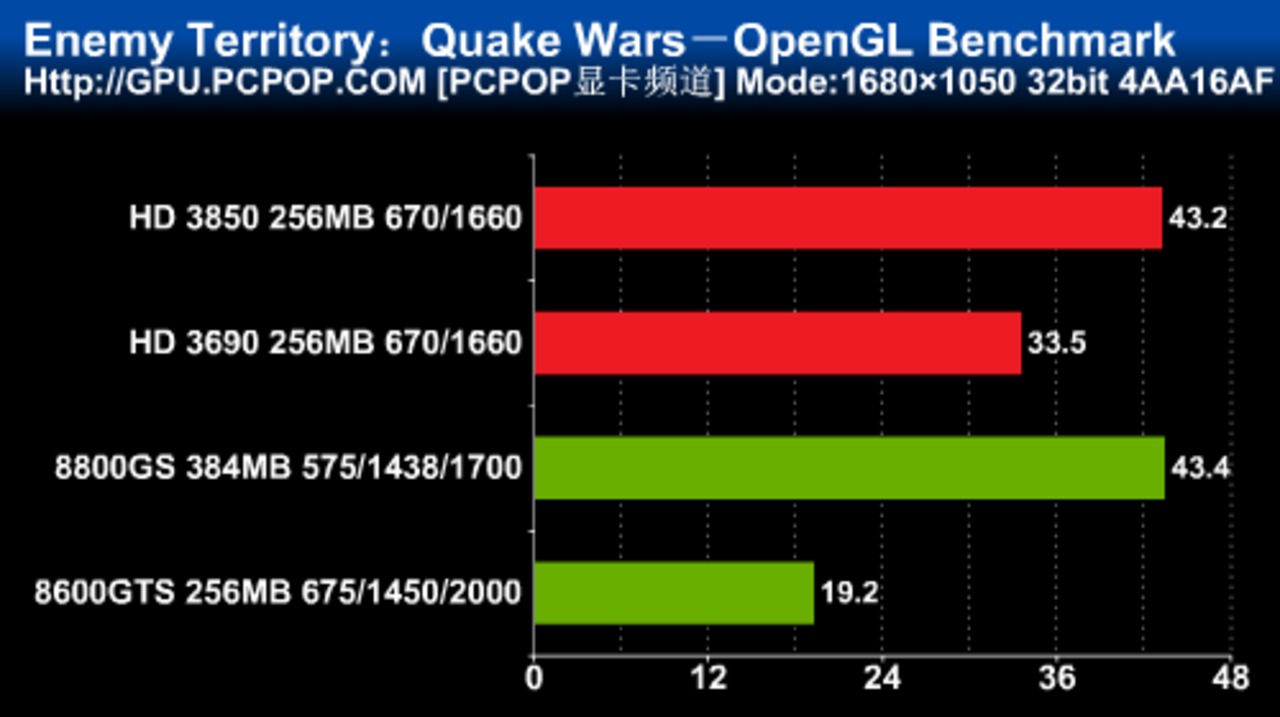 [27/01/2008] Enemy Territory - Quake Wars: OpenGL -Benchmark, Auflösung: 1.680 x 1.050, 4x AA und 16x AF (Bild: pcpop.com)
