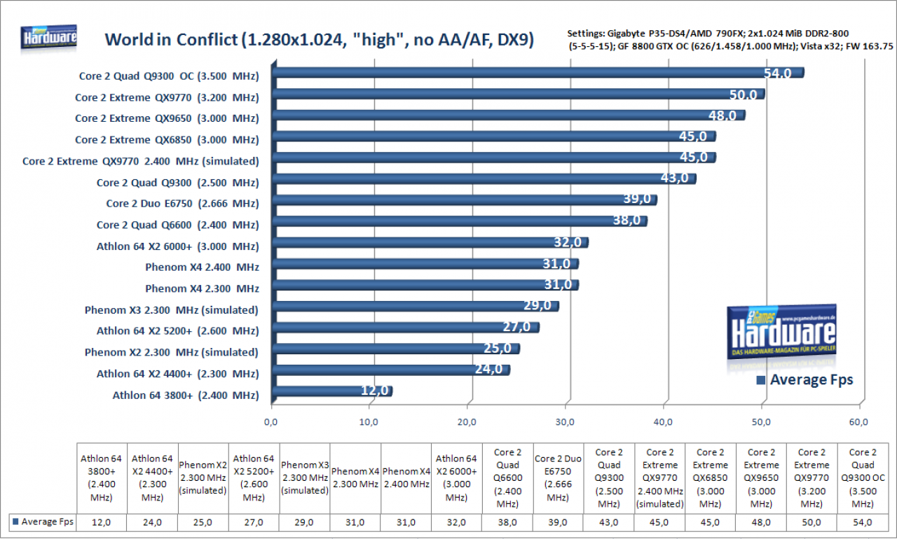 [17/01/2008] Q9300: World in Conflict (Bild: PCGH)