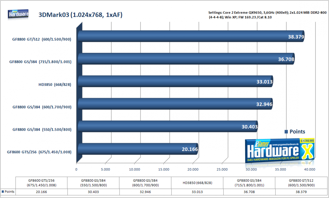 [30/01/2008] Nvidia Geforce 8800 GS im 3DMark03: Weitere Benchmarks der 8800 GS gibt es im Forum von PCGH Extreme oder in unserer Galerie.