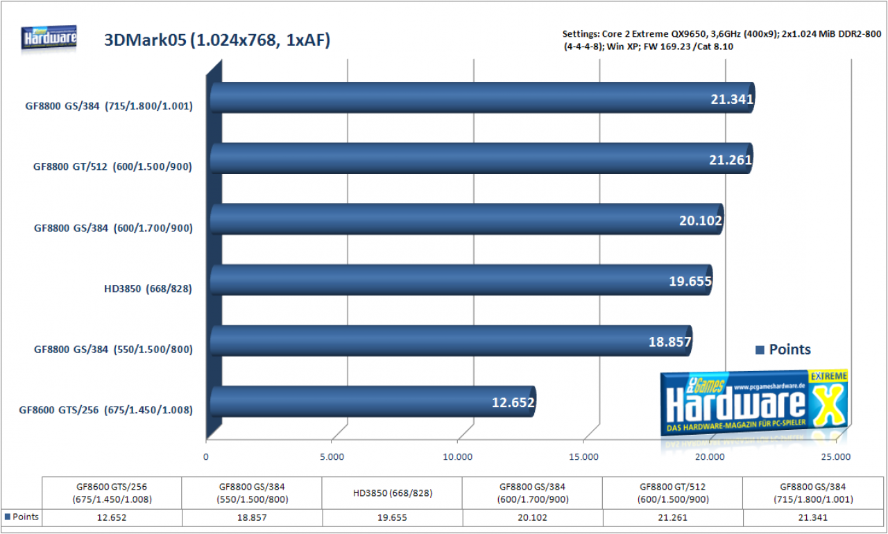 [30/01/2008] Nvidia Geforce 8800 GS im 3DMark05: Weitere Benchmarks der 8800 GS gibt es im Forum von PCGH Extreme oder in unserer Galerie.