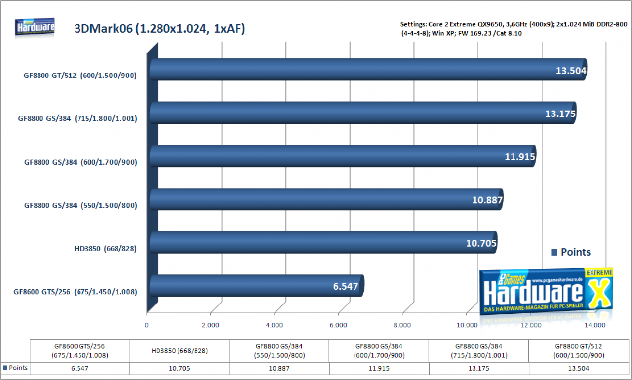 [30/01/2008] Nvidia Geforce 8800 GS im 3DMark06: Weitere Benchmarks der 8800 GS gibt es im Forum von PCGH Extreme oder in unserer Galerie.