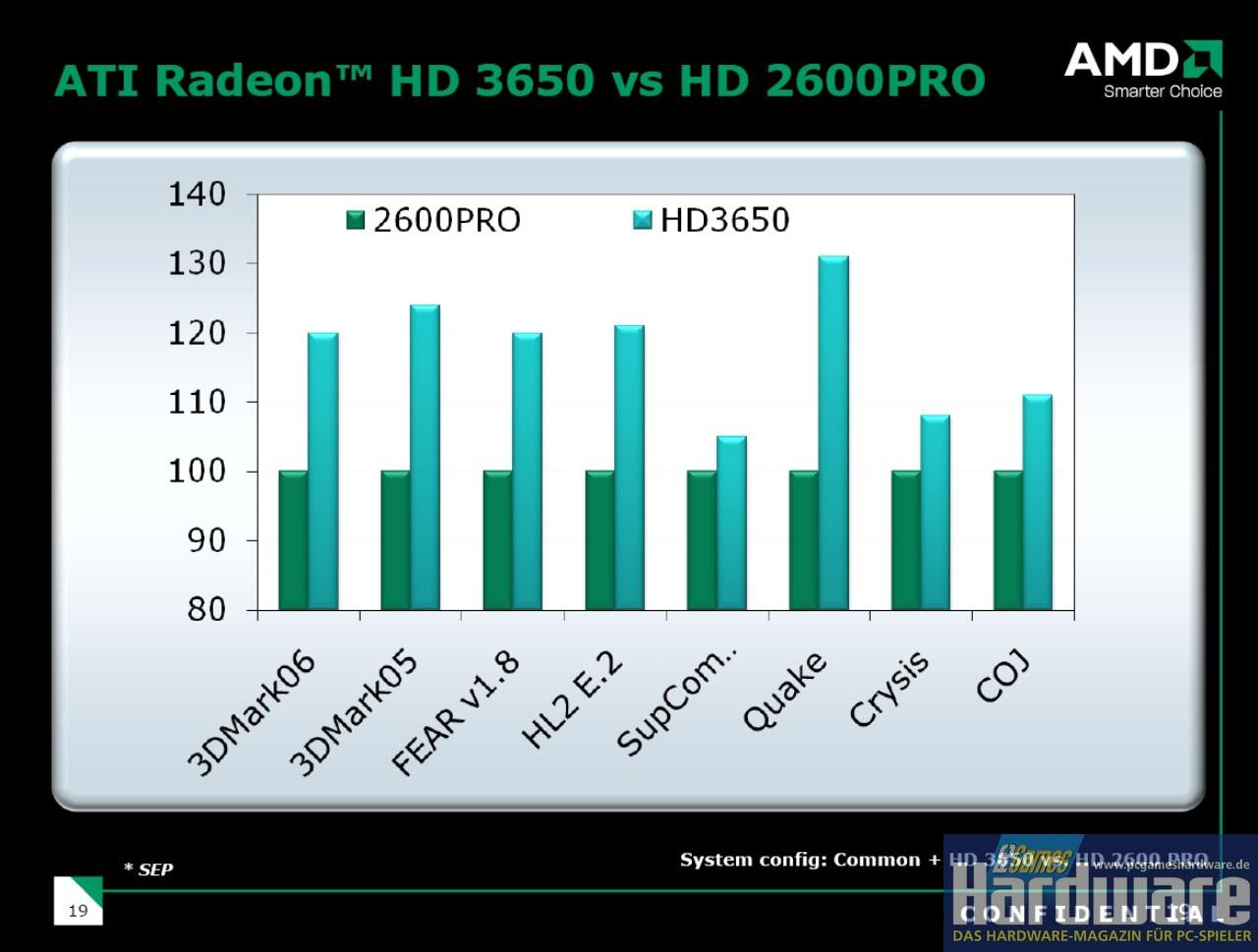 [22/01/2008] Radeon HD3650: DX10.1-Ablösung der HD2600 Pro (Bild: PCGH)
