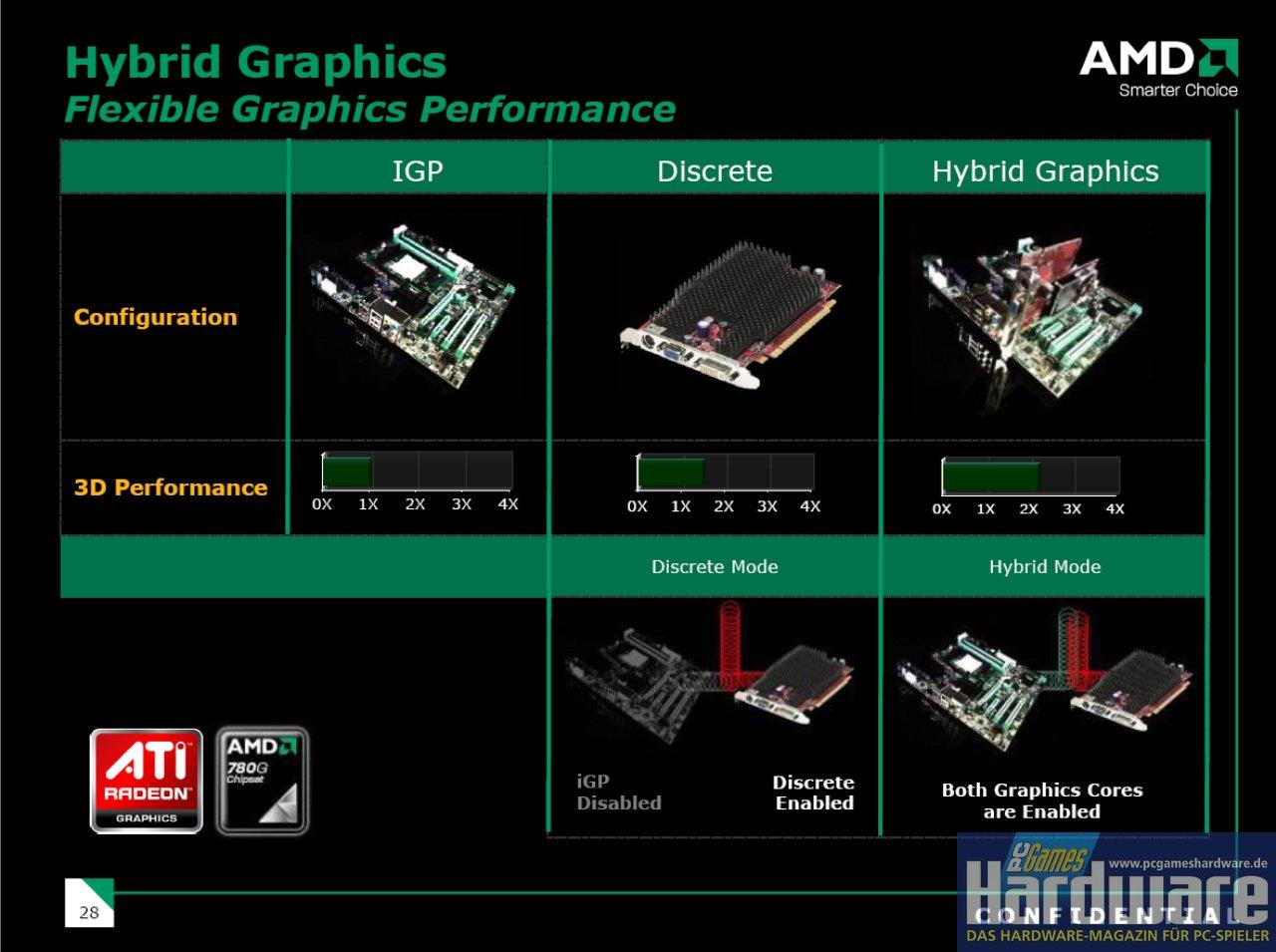[22/01/2008] AMD Hybrid-Crossfire: Launch-Präsentation (Bild: PCGH)