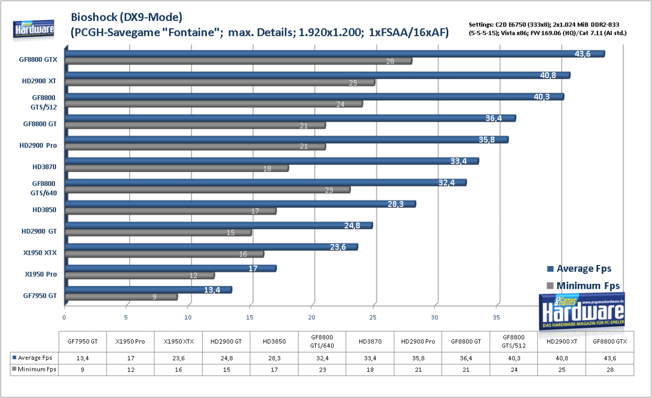 [29/01/2008] Geforce 8800 GTS 512 G92: Bioshock (DX10) im Benchmark: 1.920x1.200, kein FSAA und 16:1 AF (Bild: PCGH)