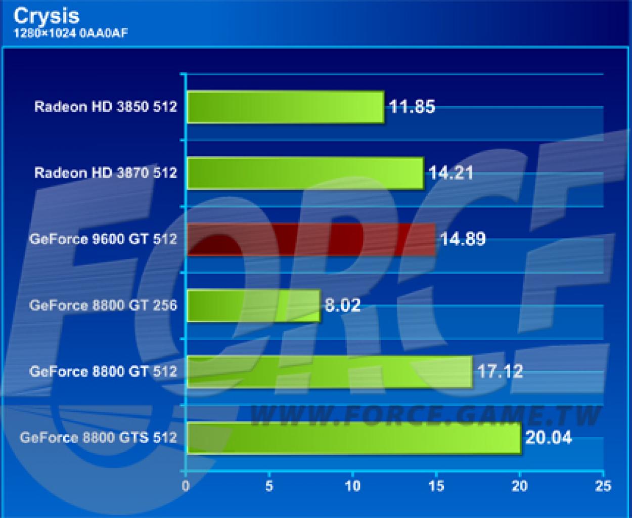 [13/01/2008] Geforce 9600 GT: Ergebnisse mit Crysis. Mehr Benchmarks in der Galerie.