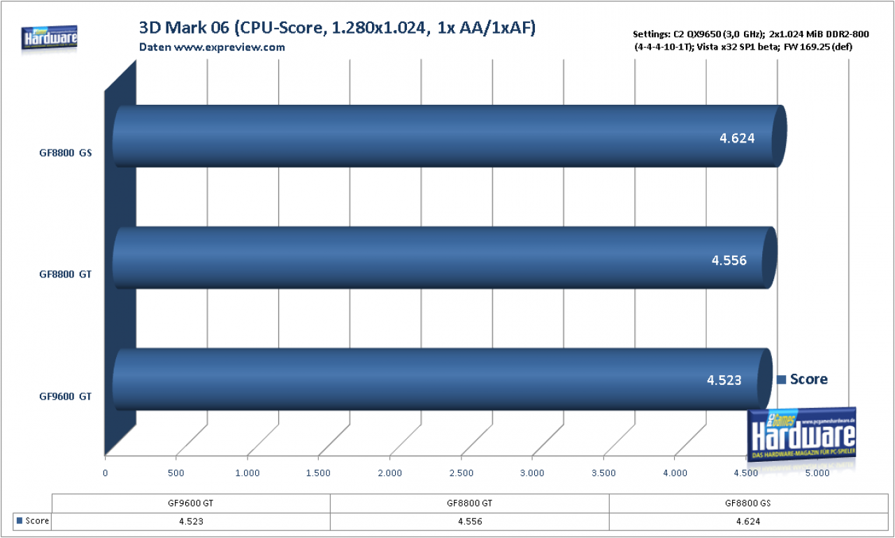 [10/01/2008] 3DMark-Vergleich: CPU-Score GF 9600 GT gegen GF8800 GT und GF8800 GS (Bild: PCGH, Daten: Expreview.com)