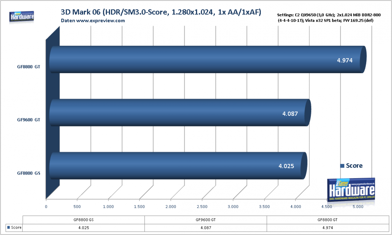 [10/01/2008] 3DMark-Vergleich: HDR/SM3.0-Score GF 9600 GT gegen GF8800 GT und GF8800 GS (Bild: PCGH, Daten: Expreview.com)