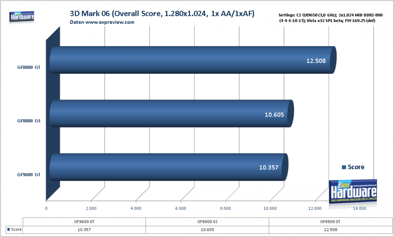 [10/01/2008] 3DMark-Vergleich: Gesamtpunkte GF 9600 GT gegen GF8800 GT und GF8800 GS (Bild: PCGH, Daten: Expreview.com)