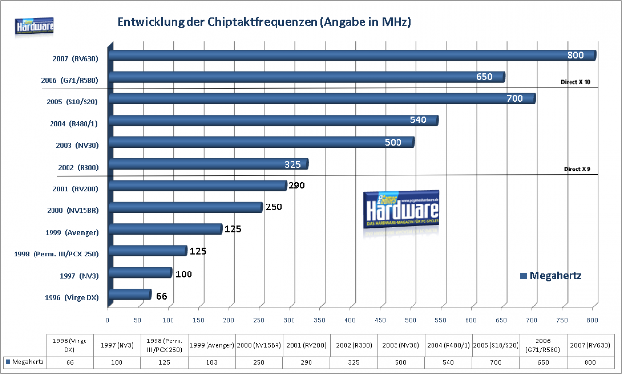 [12/01/2008] PCGH History: Entwicklung der Chiptaktfrequenzen (Bild: PCGH)