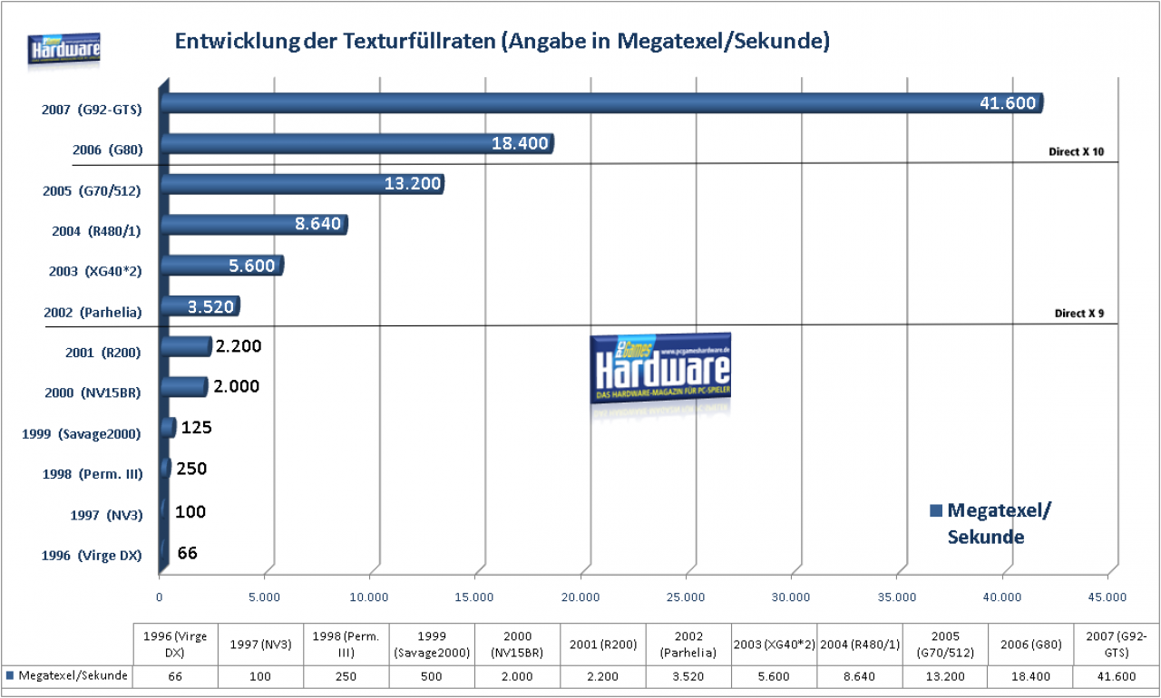 [12/01/2008] PCGH History: Entwicklung der Texturfüllrate (Bild: PCGH)