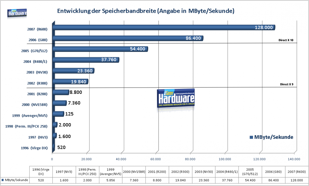[12/01/2008] PCGH History: Entwicklung der Speicherbandbreite (Bild: PCGH)