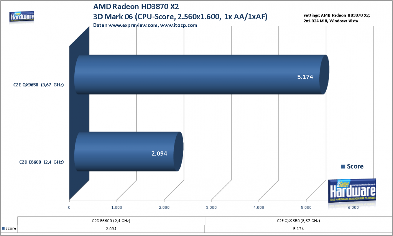 [15/01/2008] Radeon HD3870 X2: CPU-Skalierung im 3D Mark 06 - CPU-Score (Bild: PCGH, Daten: itocp.com)