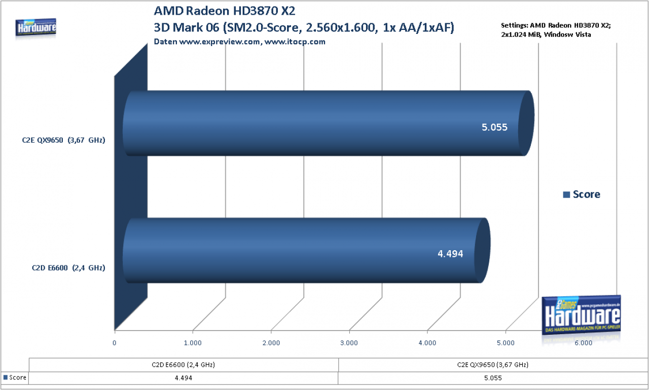 [15/01/2008] Radeon HD3870 X2: CPU-Skalierung im 3D Mark 06 - SM2.0-Score (Bild: PCGH, Daten: itocp.com)