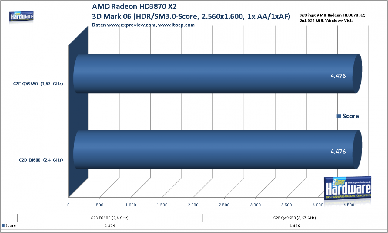 [15/01/2008] Radeon HD3870 X2: CPU-Skalierung im 3D Mark 06 - HDR/SM3.0-Score (Bild: PCGH, Daten: itocp.com)