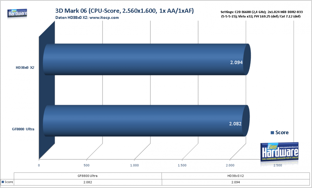 [09/01/2008] HD3870 X2 vs. GF8800 Ultra:3D-Mark06 CPU-Punktzahl (Bild: PCGH)