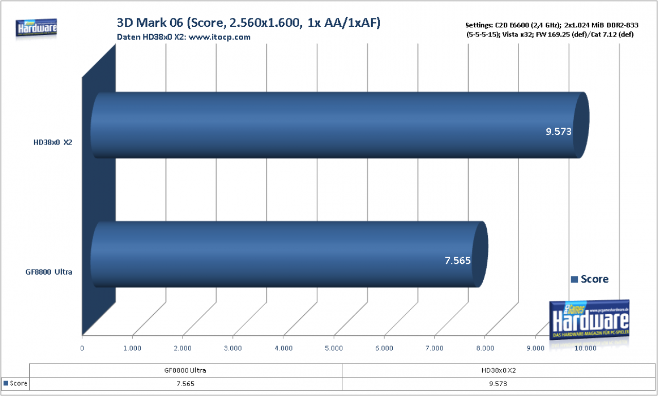 [09/01/2008] HD3870 X2 vs. GF8800 Ultra:3D-Mark06-Gesamtpunktzahl (Bild: PCGH)