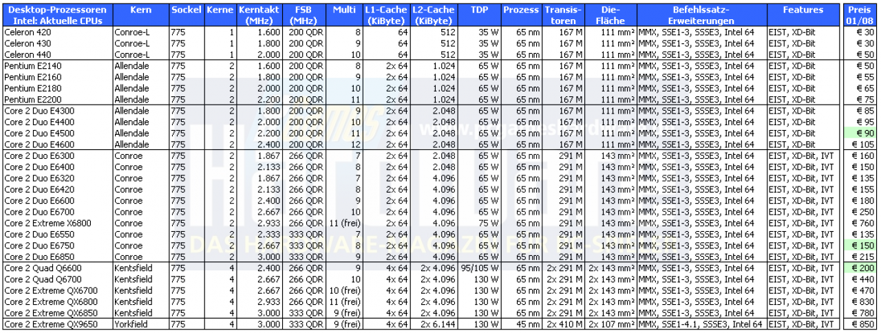 [03/01/2008] Intel-CPUs