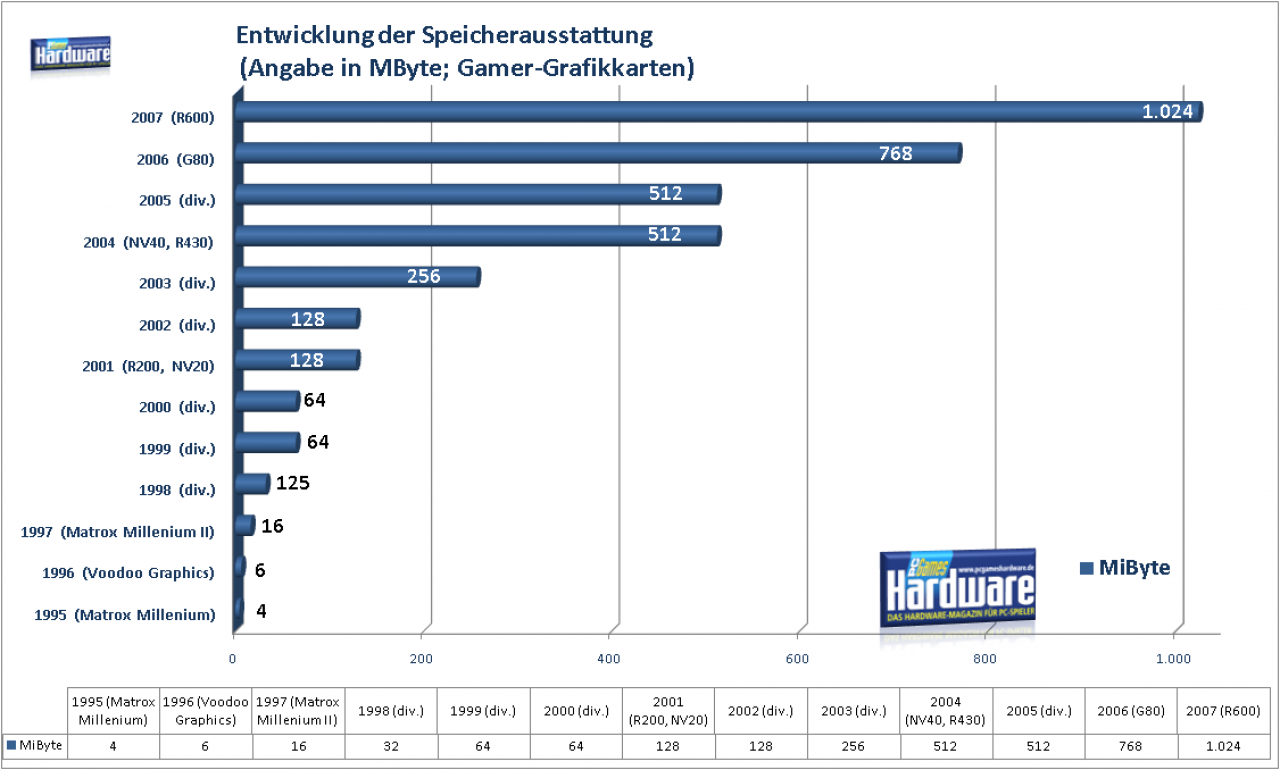[29/01/2008] PC Games Hardware: Entwicklung der VRAM-Ausstattung (Bild: PCGH)