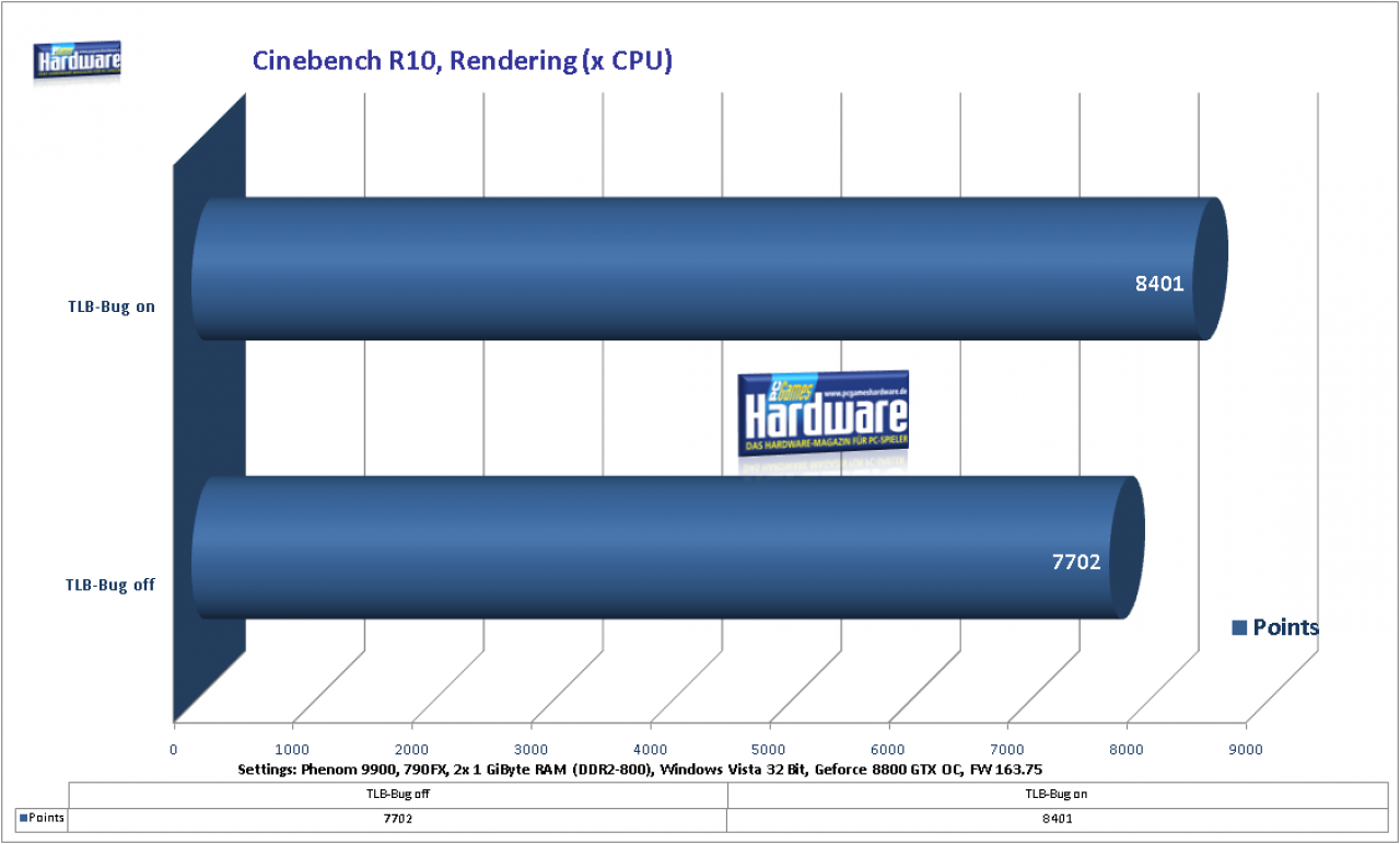 [07/01/2008] Cinebench R10 mit und ohne TLB-Bug (Bild: PCGH)