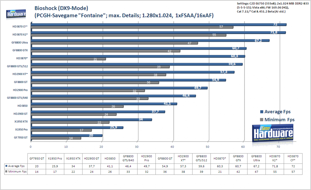 [27/01/2008] Radeon HD3870 X2: Bioshock (DX9) im Benchmark: 1.280x1.024, kein FSAA und 16:1 AF (Bild: PCGH)