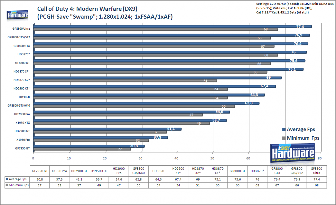 [27/01/2008] Radeon HD3870 X2: Call of Duty 4 Modern Warfare im Benchmark: 1.280x1.024, kein FSAA und AF (Bild: PCGH)