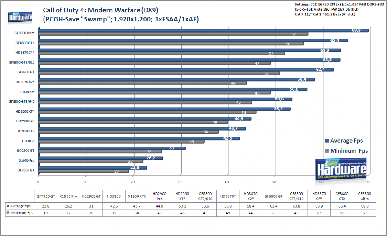 [27/01/2008] Radeon HD3870 X2: Call of Duty 4 Modern Warfare im Benchmark: 1.920x1.200, kein FSAA und AF (Bild: PCGH)