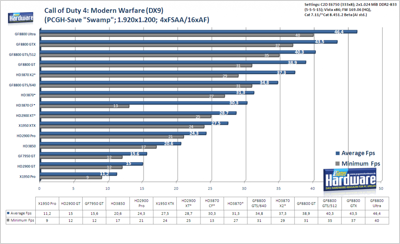 [27/01/2008] Radeon HD3870 X2: Call of Duty 4 Modern Warfare im Benchmark: 1.920x1.200, 4x FSAA und 16:1 AF (Bild: PCGH)