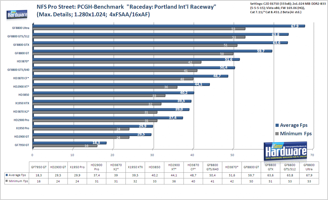[27/01/2008] Radeon HD3870 X2: Need for Speed Pro Street im Benchmark: 1.024x1.024, 4x FSAA und 16:1 AF (Bild: PCGH)