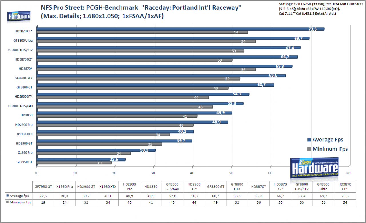 [27/01/2008] Radeon HD3870 X2: Need for Speed Pro Street im Benchmark: 1.680x1.050, kein FSAA und AF (Bild: PCGH)