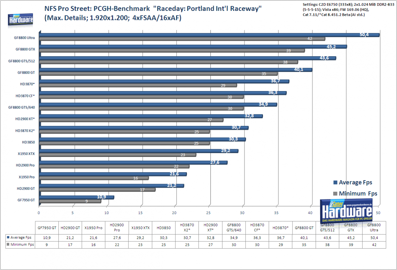 [27/01/2008] Radeon HD3870 X2: Need for Speed Pro Street im Benchmark: 1.920x1.200, 4x FSAA und 16:1 AF (Bild: PCGH)