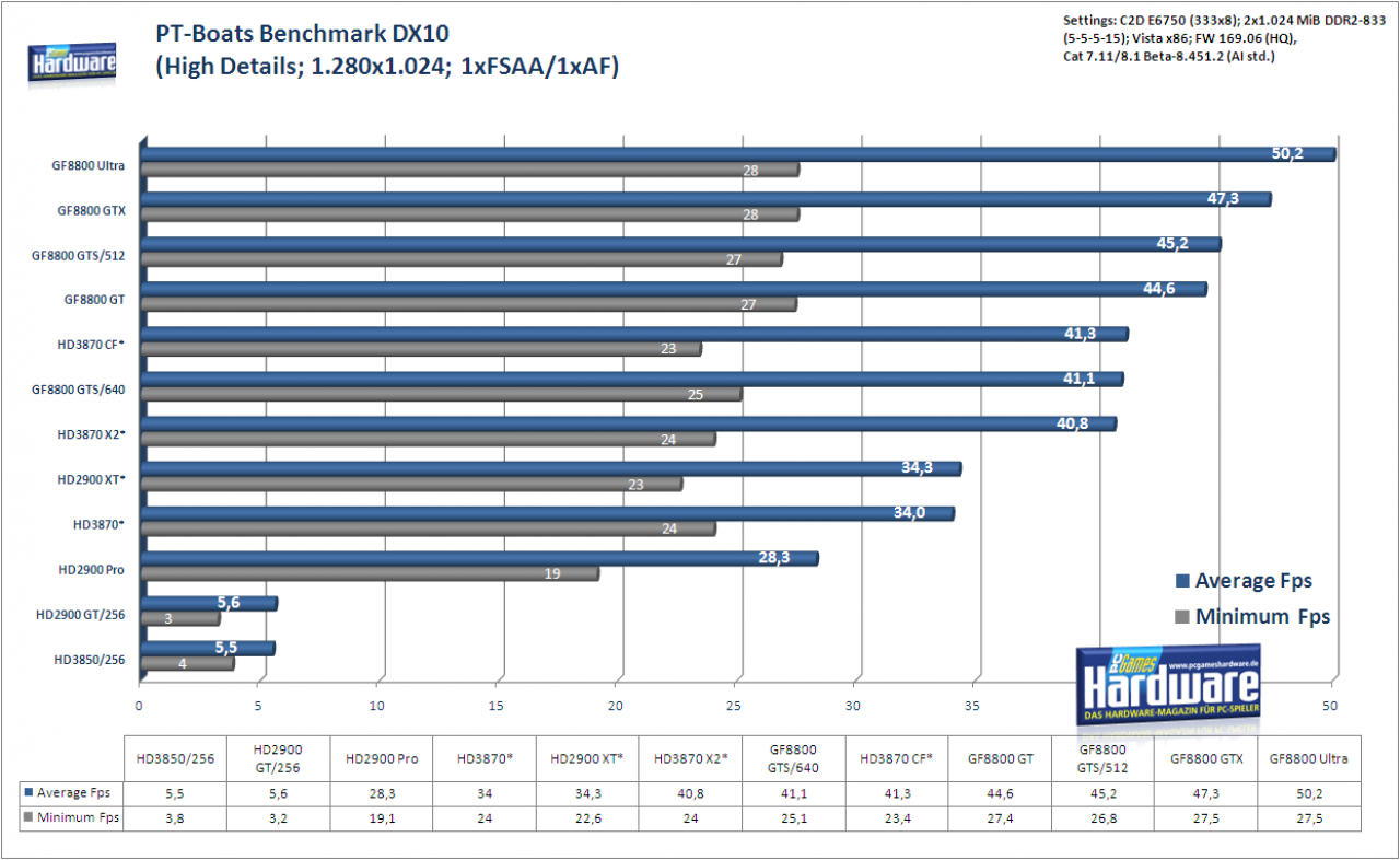 [27/01/2008] Radeon HD3870 X2: PT Boats: Knights of the Sea im Benchmark: 1.280x1.024, hohe Details, kein FSAA und AF (Bild: PCGH)