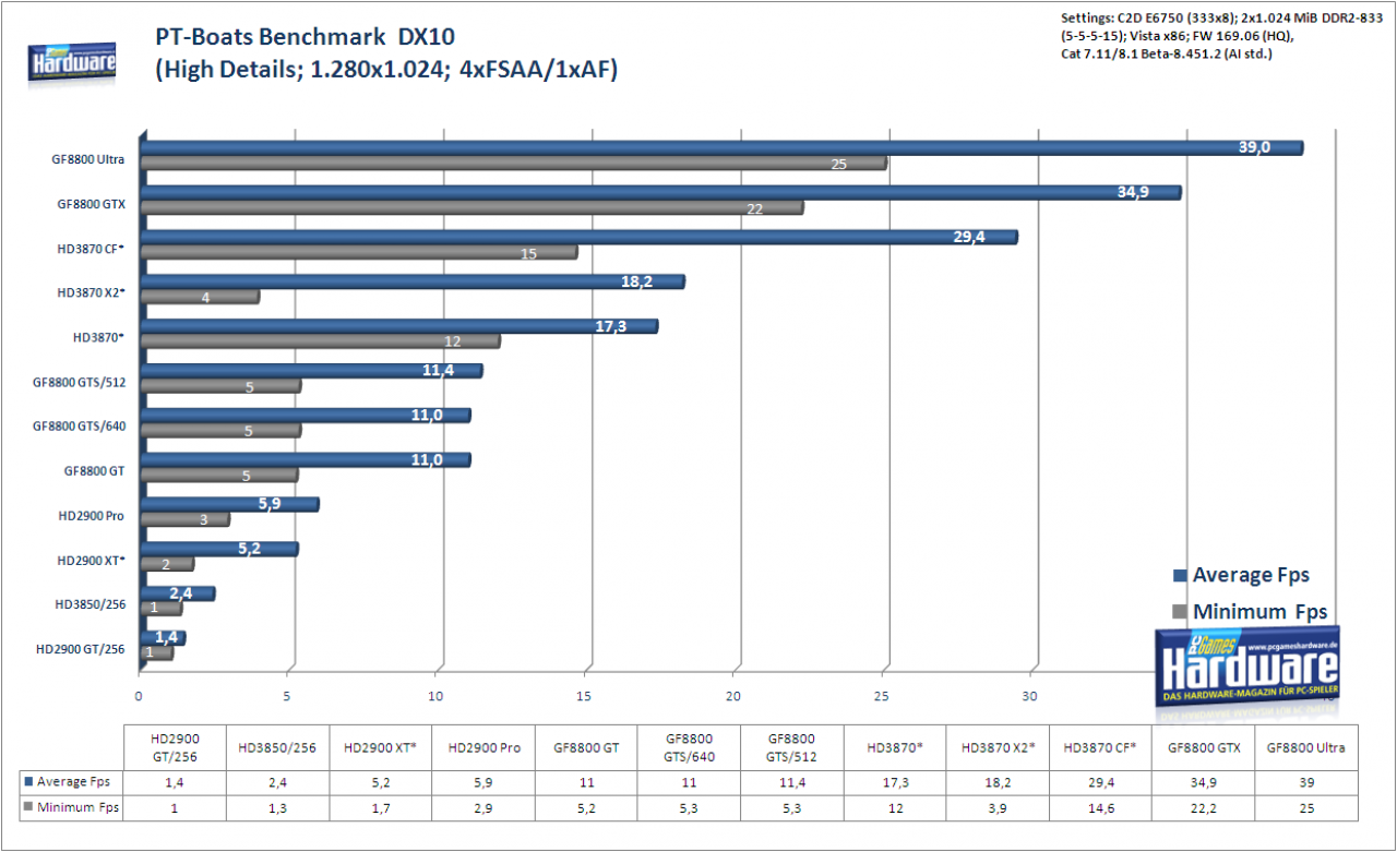[27/01/2008] Radeon HD3870 X2: PT Boats: Knights of the Sea im Benchmark: 1.280x1.024, hohe Details, 4x FSAA und kein AF (Bild: PCGH)