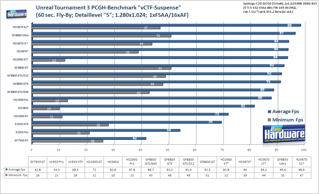 [27/01/2008] Radeon HD3870 X2: Unreal Tournament 3 im Benchmark: 1.280x1.024, kein FSAA und 16:1 AF (Bild: PCGH)